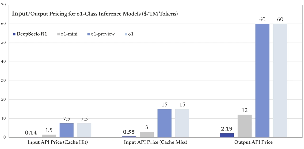 Deepseek vs OpenAI Price Comparison