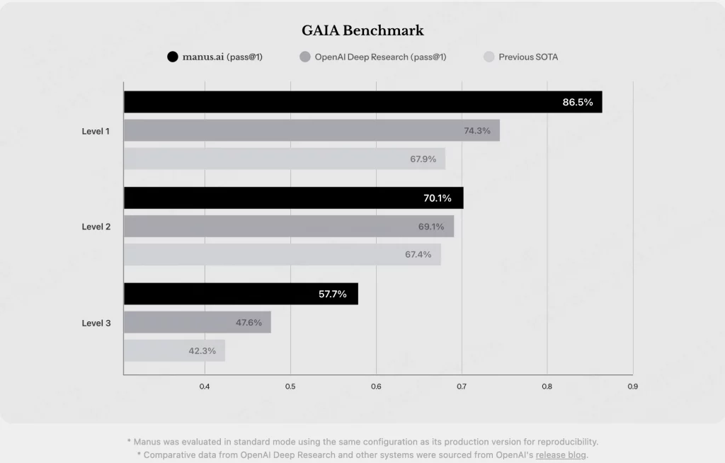 Manus AI Benchmark