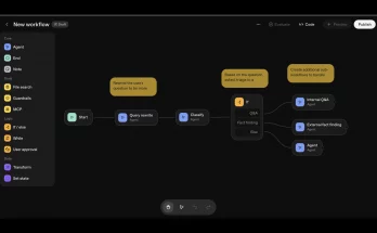 OpenAI Agent Builder interface for AI workflow automation, featuring a clean drag-and-drop canvas with interconnected nodes and lines representing automated tasks and agentic workflows. This visual emphasizes OpenAI's new N8N/Zapier rival, streamlining complex AI automation for businesses and non-technical users, showcased at DevDay.