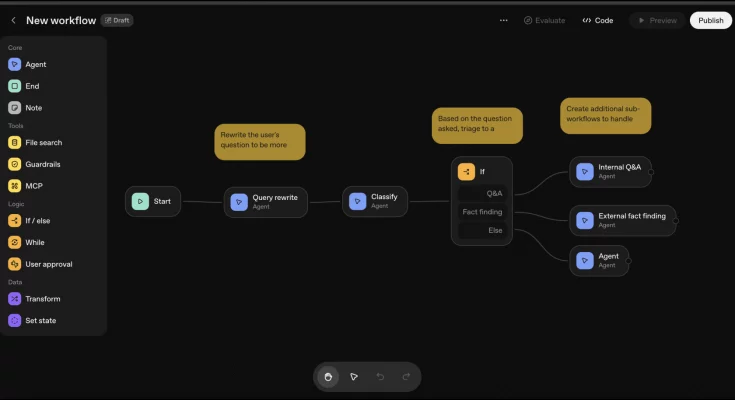 OpenAI Agent Builder interface for AI workflow automation, featuring a clean drag-and-drop canvas with interconnected nodes and lines representing automated tasks and agentic workflows. This visual emphasizes OpenAI's new N8N/Zapier rival, streamlining complex AI automation for businesses and non-technical users, showcased at DevDay.